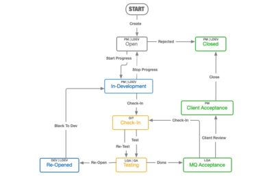 Jira Workflow Diagram